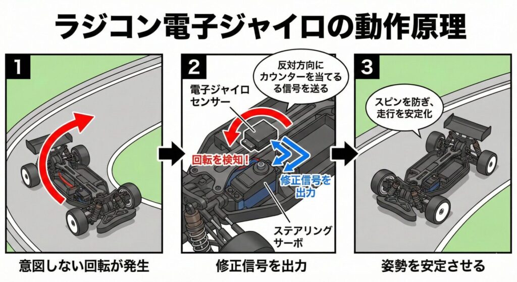 ラジコンの電子ジャイロの動作原理図